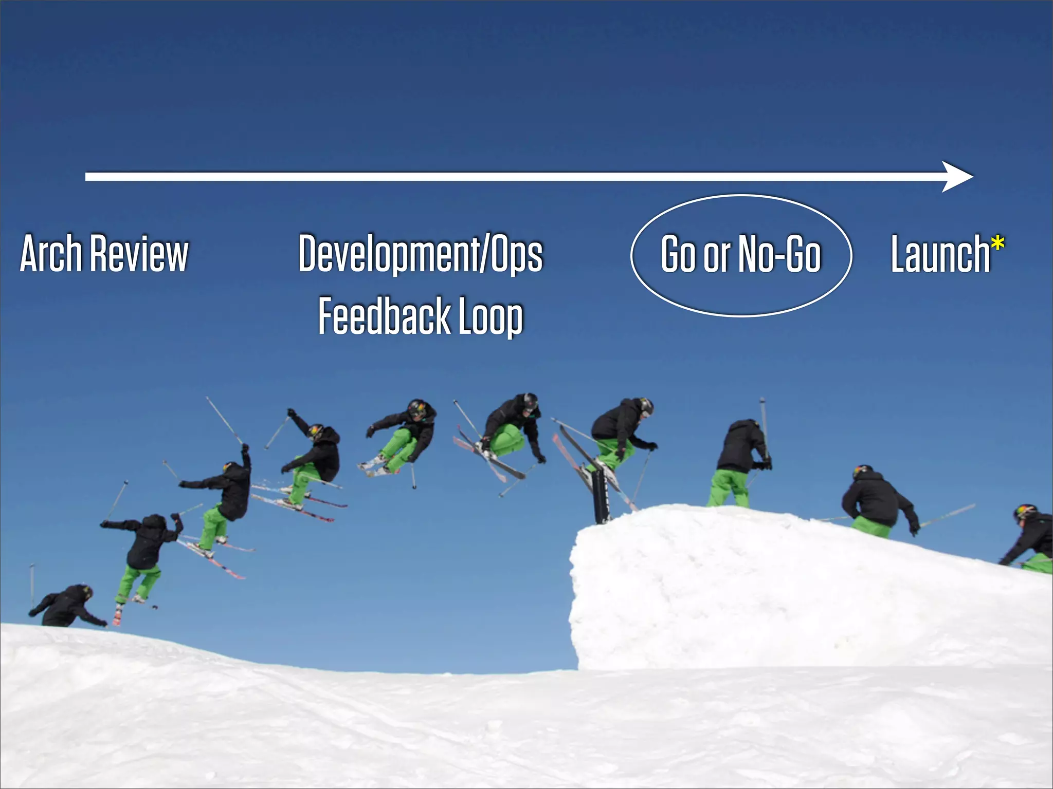 Delivering OperableGoSoftware
Arch Review Development/Ops or No-Go Launch*
             Feedback Loop
 