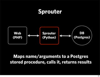 Sprouter


  Web            Sprouter           DB
 (PHP)           (Python)        (Postgres)




  Maps name/arguments to...