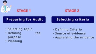 STAGE 1 STAGE 2
Preparing for Audit Selecting criteria
• Selecting Topic
• Defining the
purpose
• Planning
• Defining Criteria
• Source of evidence
• Appraising the evidence
 