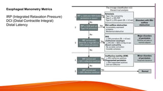 Esophageal Manometry Metrics
IRP (Integrated Relaxation Pressure)
DCI (Distal Contractile Integral)
Distal Latency
 