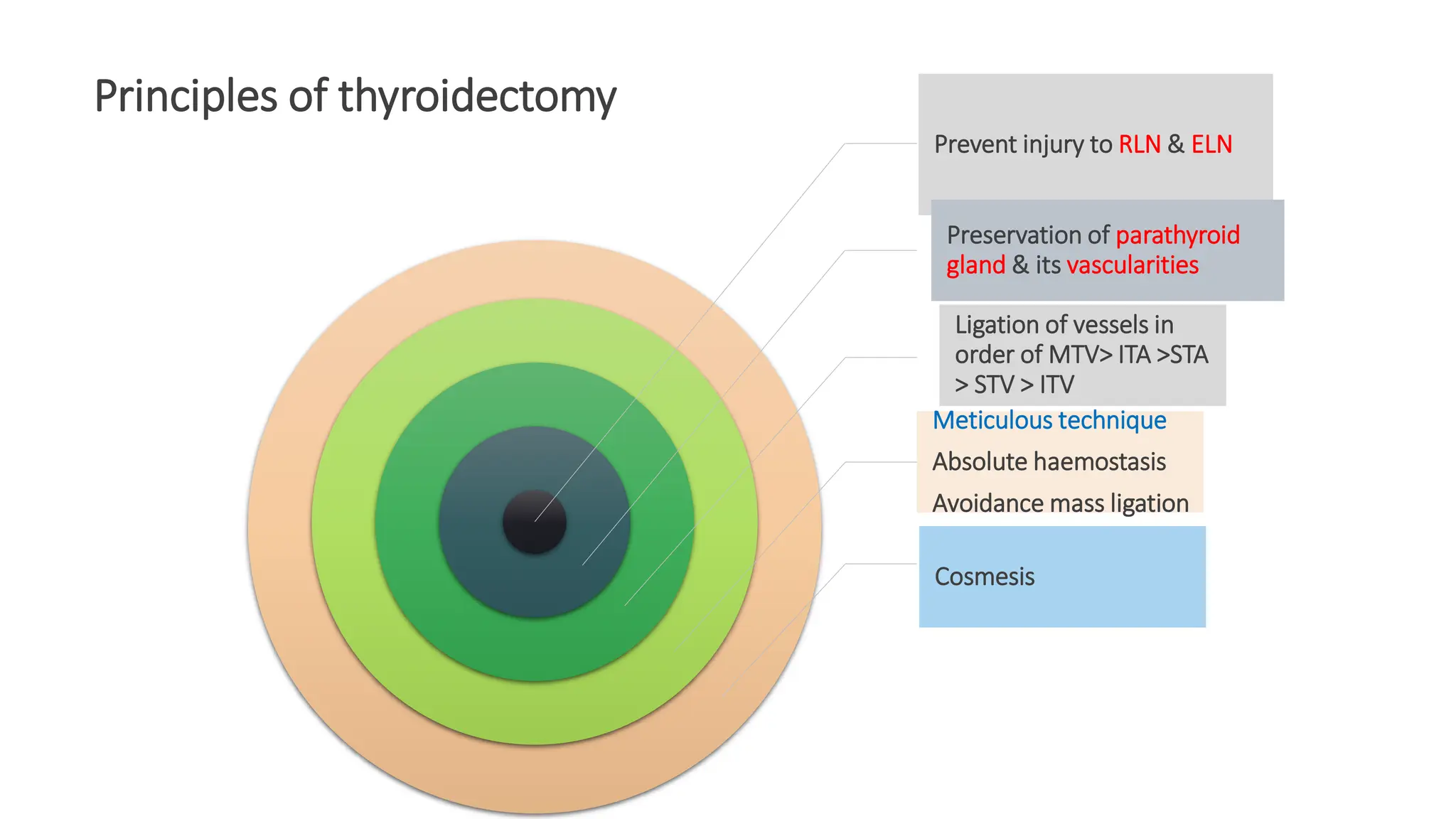Surgical approach to thyroid and post operative care | PDF