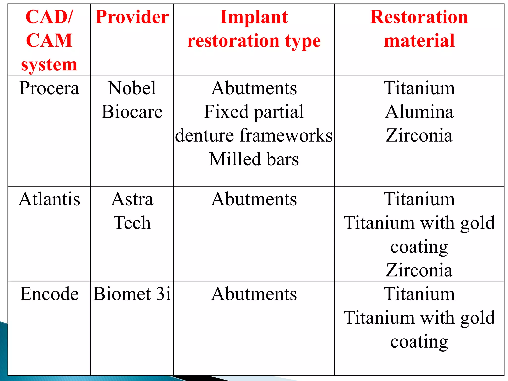 CAD/
CAM
system
Provider Implant
restoration type
Restoration
material
Procera Nobel
Biocare
Abutments
Fixed partial
denture frameworks
Milled bars
Titanium
Alumina
Zirconia
Atlantis Astra
Tech
Abutments Titanium
Titanium with gold
coating
Zirconia
Encode Biomet 3i Abutments Titanium
Titanium with gold
coating
 