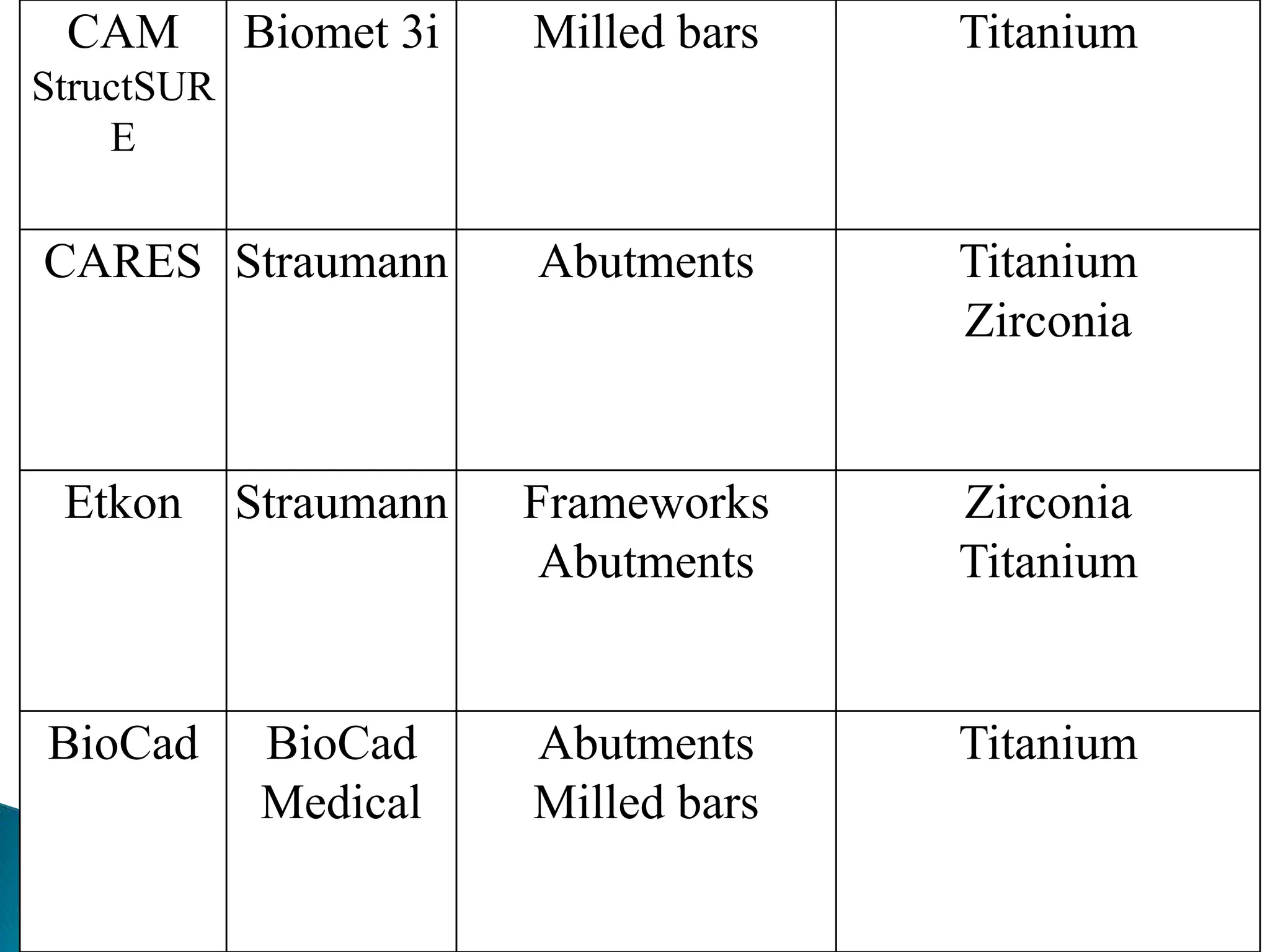 CAM
StructSUR
E
Biomet 3i Milled bars Titanium
CARES Straumann Abutments Titanium
Zirconia
Etkon Straumann Frameworks
Abutments
Zirconia
Titanium
BioCad BioCad
Medical
Abutments
Milled bars
Titanium
 