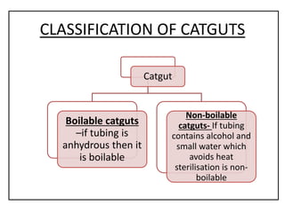 CLASSIFICATION OF CATGUTS
Catgut
Boilable catguts
–if tubing is
anhydrous then it
is boilable
Non-boilable
catguts- If tubing
contains alcohol and
small water which
avoids heat
sterilisation is non-
boilable
 