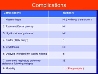Complications
11
Complications Numbers
1. Haemorrhage Nil ( No blood transfusion )
2. Recurrent Ductal patency Nil
3. Ligation of wrong structre Nil
4. Stridor ( RLN palsy ) 1
5. Chylothorax Nil
6. Delayed Thoracotomy wound healing 5
7. Worsened respiratory problems-
atelectasis following collapse
18
8. Mortality 1 ( Preop sepsis )
 