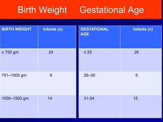 GESTATIONAL
AGE
Infants (n)
≤ 25 26
26–30 5
31-34 15
Birth Weight Gestational Age
BIRTH WEIGHT Infants (n)
≤ 750 gm 24
751–1000 gm 8
1000–1500 gm 14
 