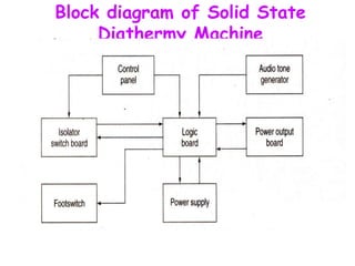 Block diagram of Solid State
Diathermy Machine
 