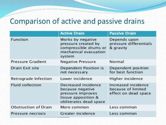 types of drains