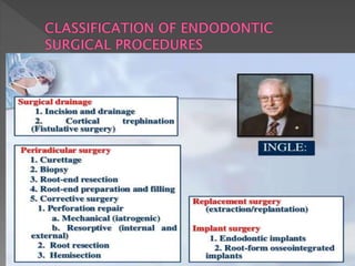 I. Surgical drainage
1. Incision and drainage
2. Cortical trephination (fistulative
surgery)
II. Periradicular surgery
1. Curettage
2. Biopsy
3. Root-end resection
4. Root-end preparation and filling
 