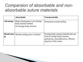 surgical instrument sterile dressing and suture material rules.pptx