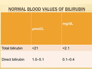 NORMAL BLOOD VALUES OF BILIRUBIN
μmol/L
mg/dL
Total bilirubin <21 <2.1
Direct bilirubin 1.0–5.1 0.1–0.4
 