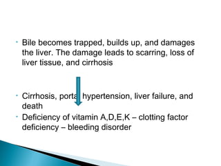 • Bile becomes trapped, builds up, and damages
the liver. The damage leads to scarring, loss of
liver tissue, and cirrhosis
• Cirrhosis, portal hypertension, liver failure, and
death
• Deficiency of vitamin A,D,E,K – clotting factor
deficiency – bleeding disorder
 