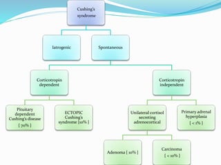 Cushing’s
syndrome
Iatrogenic Spontaneous
Corticotropin
dependent
Pituitary
dependent
Cushing’s disease
{ 70% }
ECTOPIC
Cushing’s
syndrome {10% }
Corticotropin
independent
Unilateral cortisol
secreting
adrenocortical
Adenoma { 10% }
Carcinoma
{ < 10% }
Primary adrenal
hyperplasia
{ < 1% }
 
