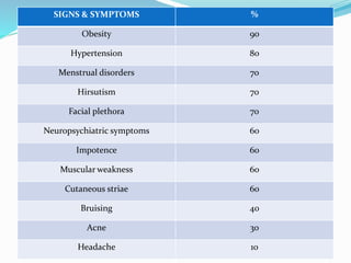 SIGNS & SYMPTOMS %
Obesity 90
Hypertension 80
Menstrual disorders 70
Hirsutism 70
Facial plethora 70
Neuropsychiatric symptoms 60
Impotence 60
Muscular weakness 60
Cutaneous striae 60
Bruising 40
Acne 30
Headache 10
 
