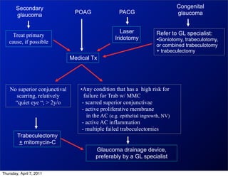 Surgical management of glaucoma pgs | PDF