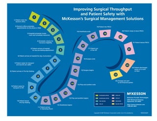 Improving Surgical Throughput
        and Patient Safety with
McKesson’s Surgical Management Solutions




                                                                         McKesson Provider Technologies
                                                                         5995 Windward Parkway
                                                                         Alpharetta, GA 30005

                                                                         http://www.mckesson.com
                                                                         1.800.981.8601



               Copyright © 2007 McKesson Corporation and/or one of its subsidiaries.        RMG90-06/07
 