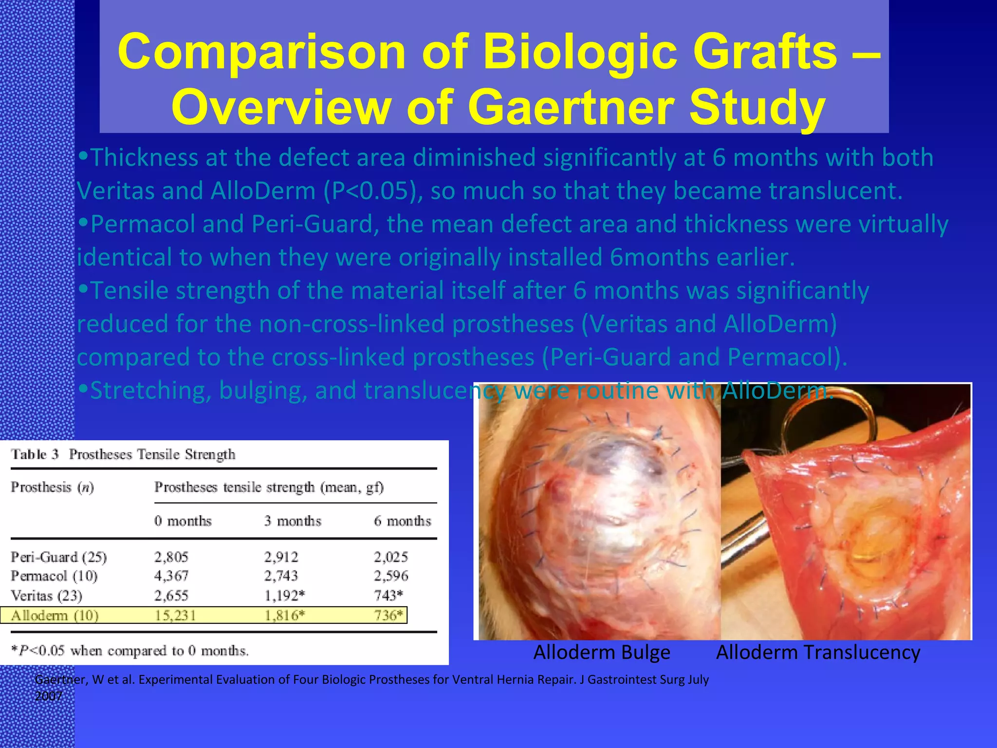 Comparison of Biologic Grafts – Overview of Gaertner Study Alloderm Bulge  Alloderm Translucency  Gaertner, W et al. Experimental Evaluation of Four Biologic Prostheses for Ventral Hernia Repair. J Gastrointest Surg July 2007 Thickness at the defect area diminished significantly at 6 months with both Veritas and AlloDerm (P<0.05), so much so that they became translucent. Permacol and Peri-Guard, the mean defect area and thickness were virtually identical to when they were originally installed 6months earlier.  Tensile strength of the material itself after 6 months was significantly reduced for the non-cross-linked prostheses (Veritas and AlloDerm) compared to the cross-linked prostheses (Peri-Guard and Permacol).  Stretching, bulging, and translucency were routine with AlloDerm. 