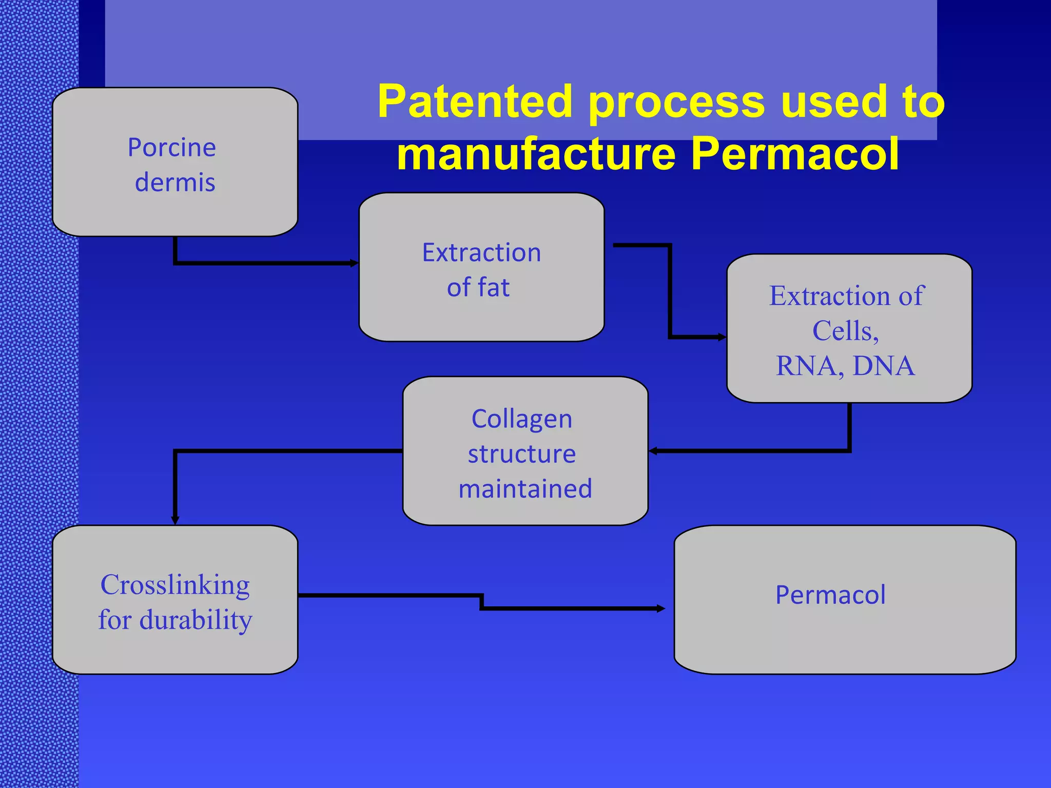 Patented process used to manufacture Permacol  Porcine  dermis Extraction of  Cells,  RNA, DNA   Collagen  structure  maintained Crosslinking  for durability Extraction  of fat   Permacol  
