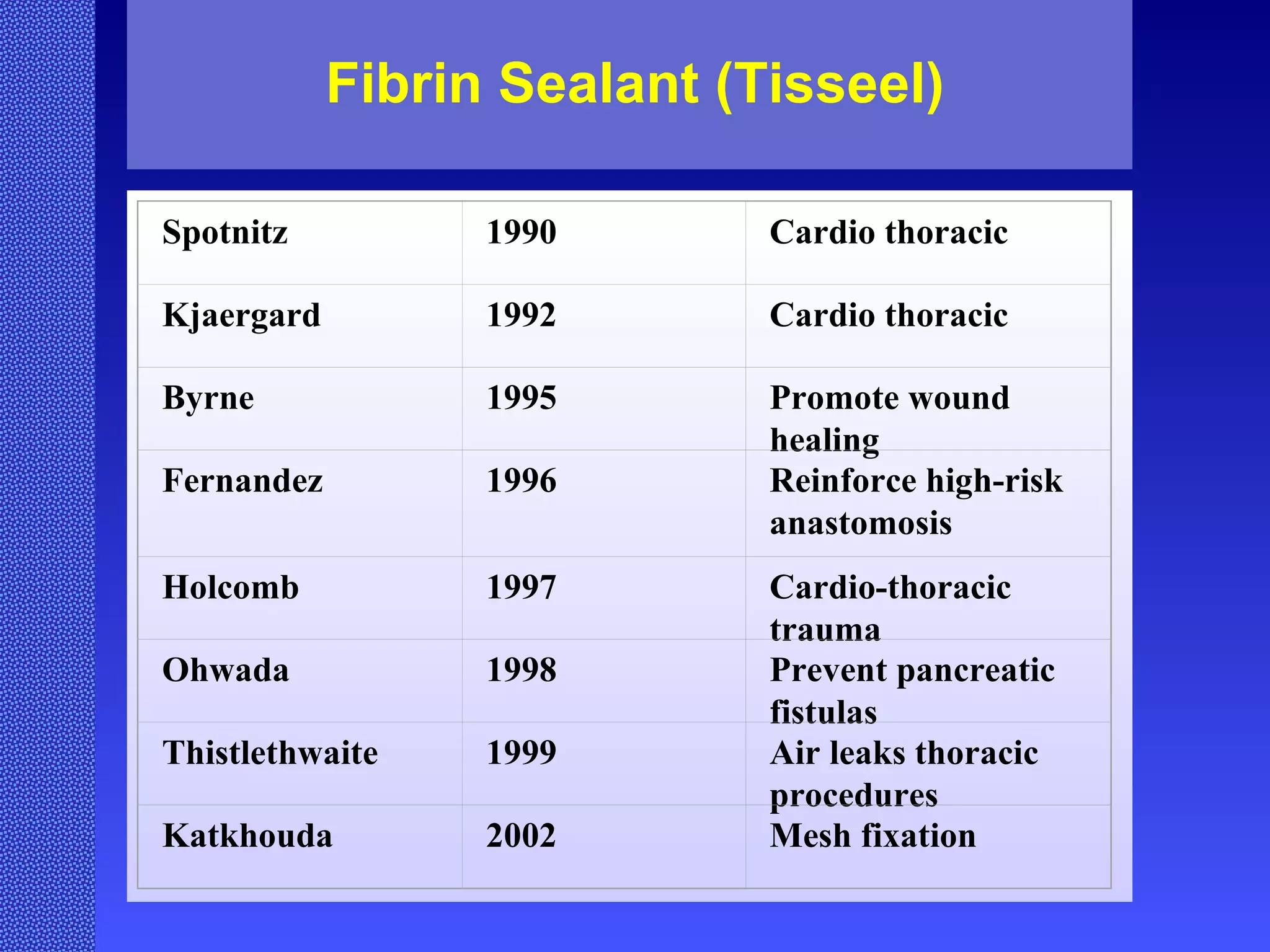 Fibrin Sealant (Tisseel) Spotnitz 1990 Cardio thoracic Kjaergard 1992 Cardio thoracic Byrne 1995 Promote wound healing Fernandez 1996 Reinforce high-risk anastomosis Holcomb 1997 Cardio-thoracic trauma Ohwada 1998 Prevent pancreatic fistulas Thistlethwaite 1999 Air leaks thoracic procedures Katkhouda 2002 Mesh fixation 