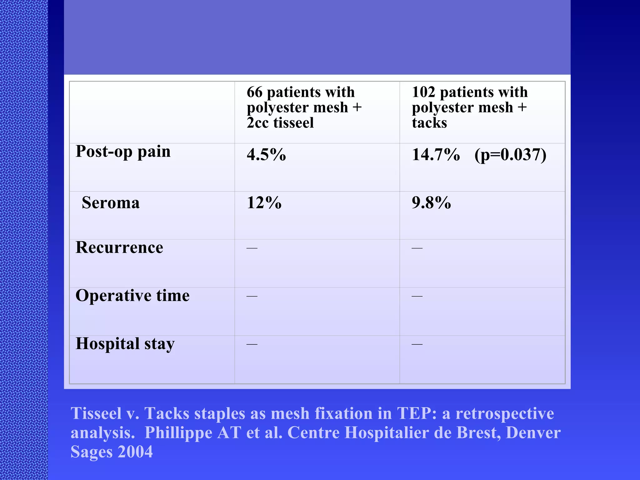 Tisseel v. Tacks staples as mesh fixation in TEP: a retrospective analysis.  Phillippe AT et al. Centre Hospitalier de Brest, Denver Sages 2004     66 patients with polyester mesh + 2cc tisseel 102 patients with polyester mesh + tacks Post-op pain 4.5% 14.7%  (p=0.037) Seroma 12% 9.8% Recurrence — — Operative time — — Hospital stay — — 