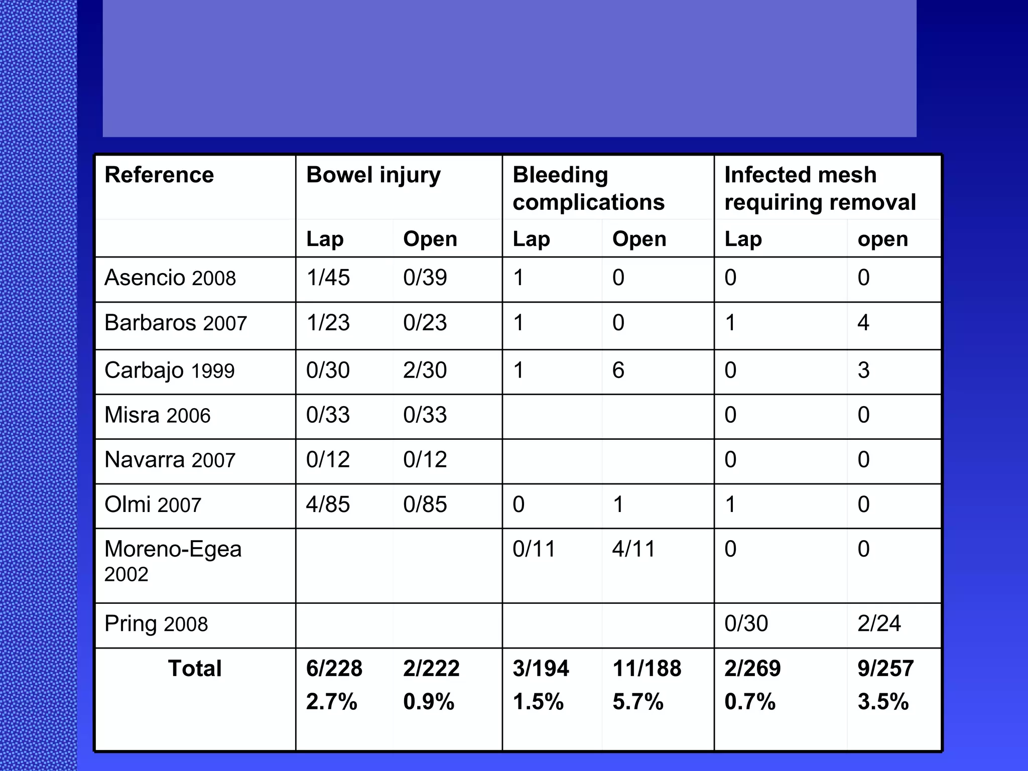 Reference Bowel injury Bleeding complications Infected mesh requiring removal Lap Open Lap  Open Lap open Asencio  2008 1/45 0/39 1 0 0 0 Barbaros  2007 1/23 0/23 1 0 1 4 Carbajo  1999 0/30 2/30 1 6 0 3 Misra  2006 0/33 0/33 0 0 Navarra  2007 0/12 0/12 0 0 Olmi  2007 4/85 0/85 0 1 1 0 Moreno-Egea  2002 0/11 4/11 0 0 Pring  2008 0/30 2/24 Total 6/228 2.7% 2/222 0.9% 3/194 1.5% 11/188 5.7% 2/269 0.7% 9/257 3.5% 