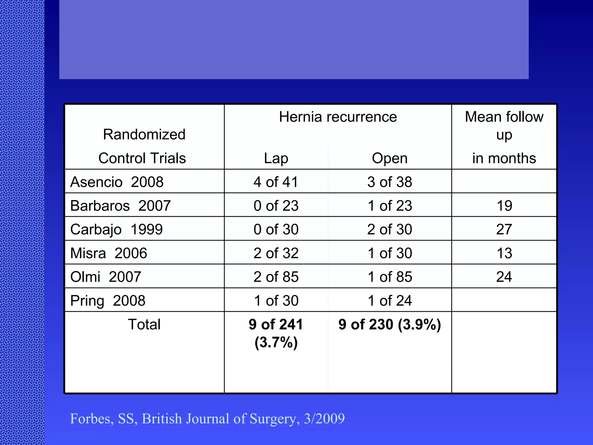 Forbes, SS, British Journal of Surgery, 3/2009 Randomized Hernia recurrence Mean follow up Control Trials  Lap Open in months Asencio  2008 4 of 41 3 of 38 Barbaros  2007 0 of 23 1 of 23 19 Carbajo  1999 0 of 30 2 of 30 27 Misra  2006 2 of 32 1 of 30 13 Olmi  2007 2 of 85 1 of 85 24 Pring  2008 1 of 30 1 of 24 Total 9 of 241 (3.7%) 9 of 230 (3.9%) 