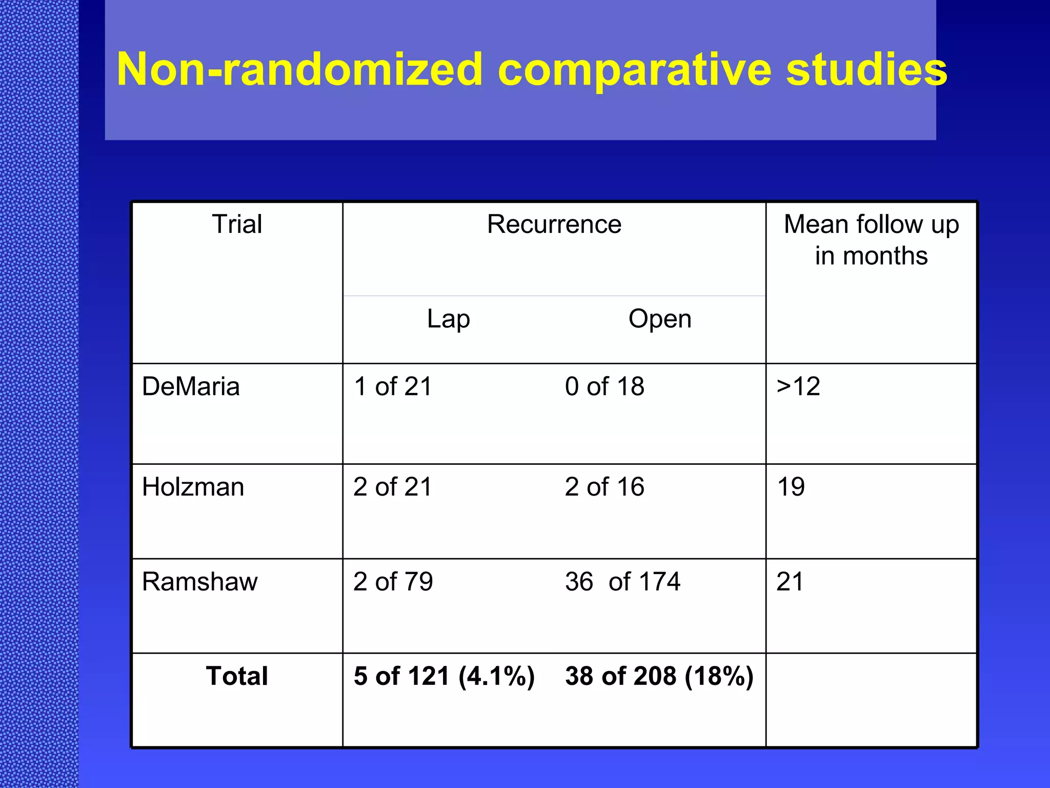 Non-randomized comparative studies Trial Recurrence Mean follow up in months Lap Open DeMaria 1 of 21 0 of 18 >12 Holzman 2 of 21 2 of 16 19 Ramshaw 2 of 79 36  of 174 21 Total 5 of 121 (4.1%) 38 of 208 (18%) 