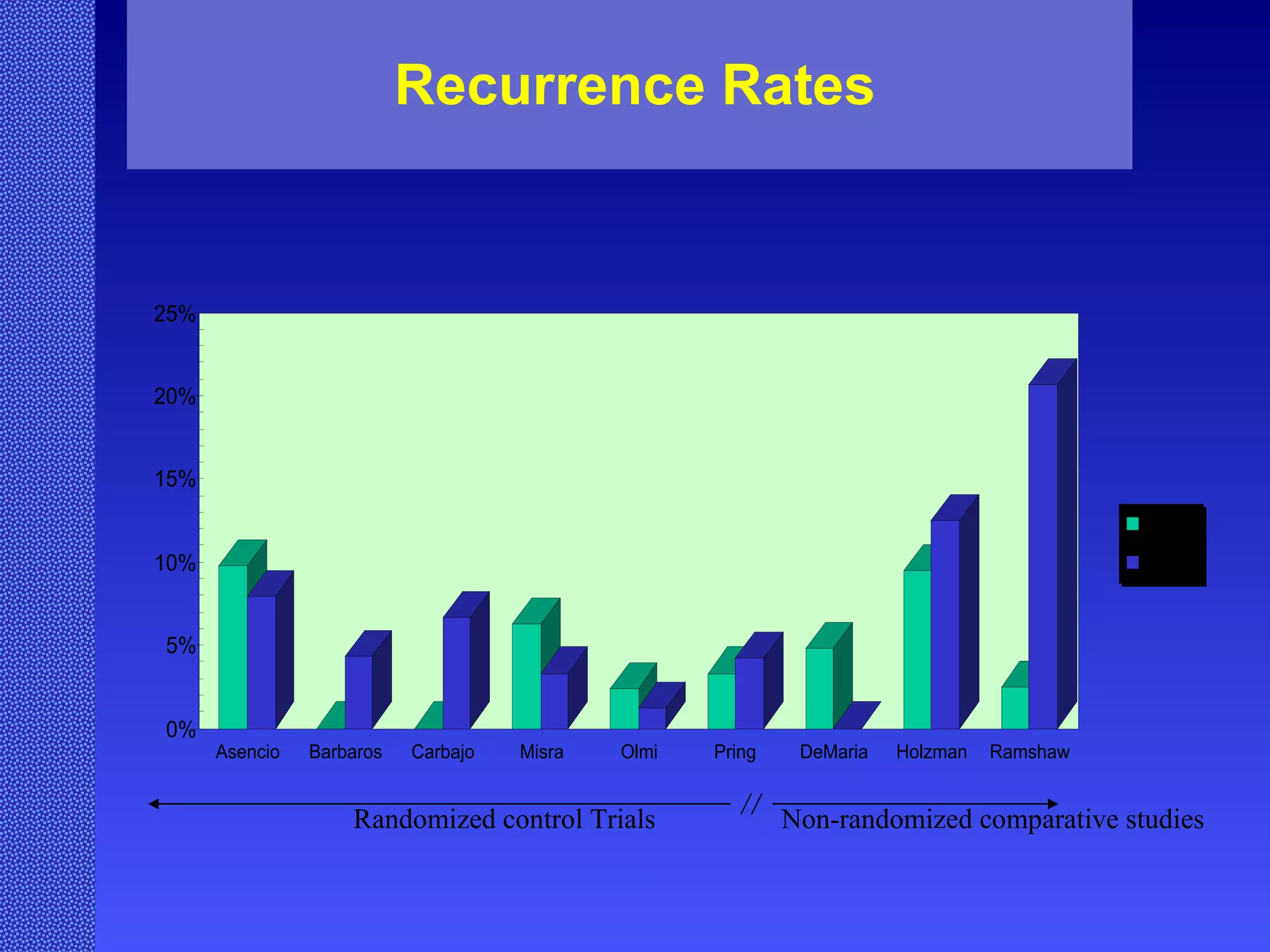 Recurrence Rates Randomized control Trials  Non-randomized comparative studies 
