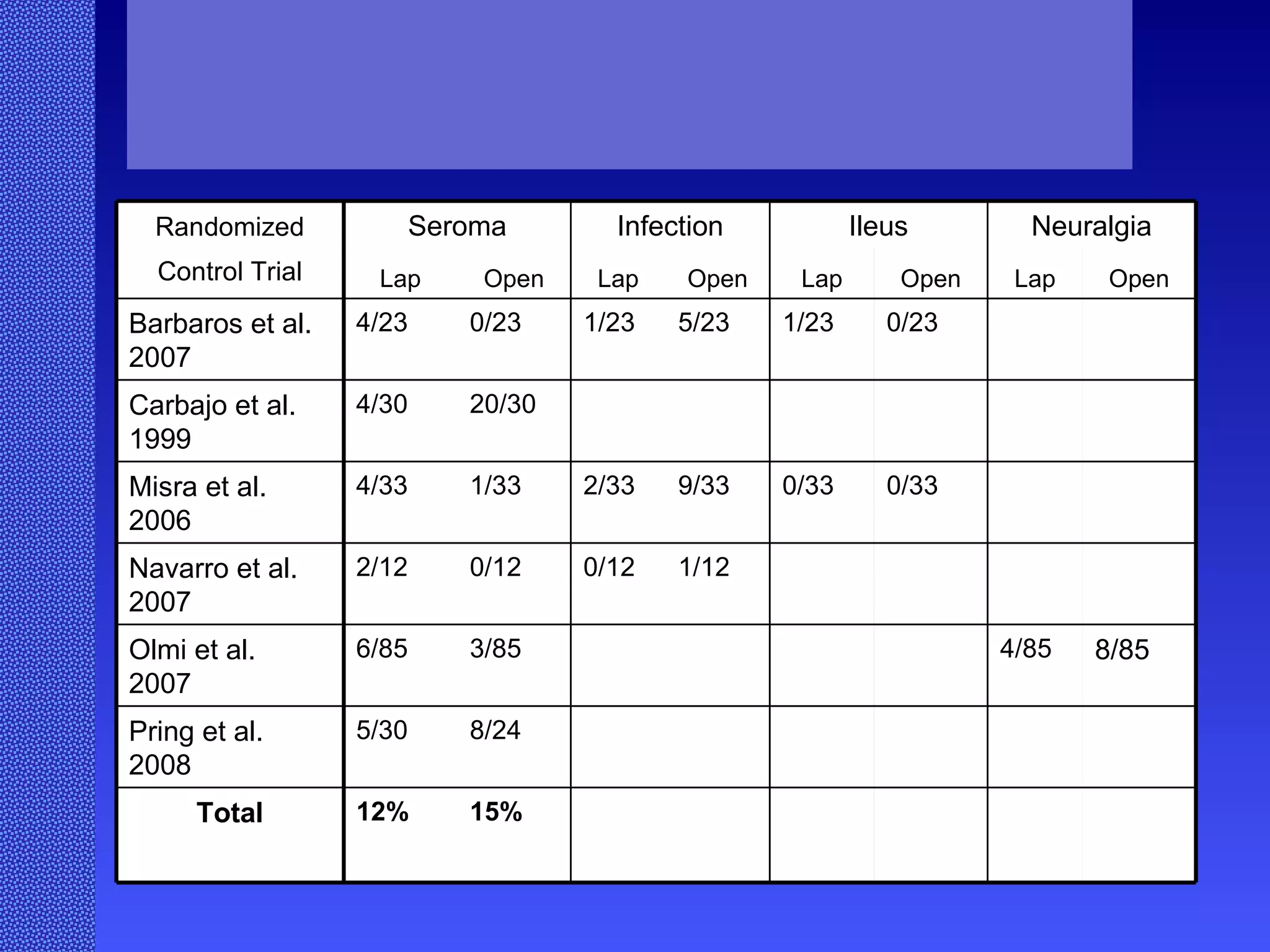 Randomized Seroma Infection Ileus Neuralgia Control Trial Lap Open Lap Open Lap Open Lap Open Barbaros et al.  2007 4/23 0/23 1/23 5/23 1/23 0/23 Carbajo et al.  1999 4/30 20/30 Misra et al.  2006 4/33 1/33 2/33 9/33 0/33 0/33 Navarro et al.  2007 2/12 0/12 0/12 1/12 Olmi et al.  2007 6/85 3/85 4/85 8/85 Pring et al. 2008 5/30 8/24 Total 12% 15% 
