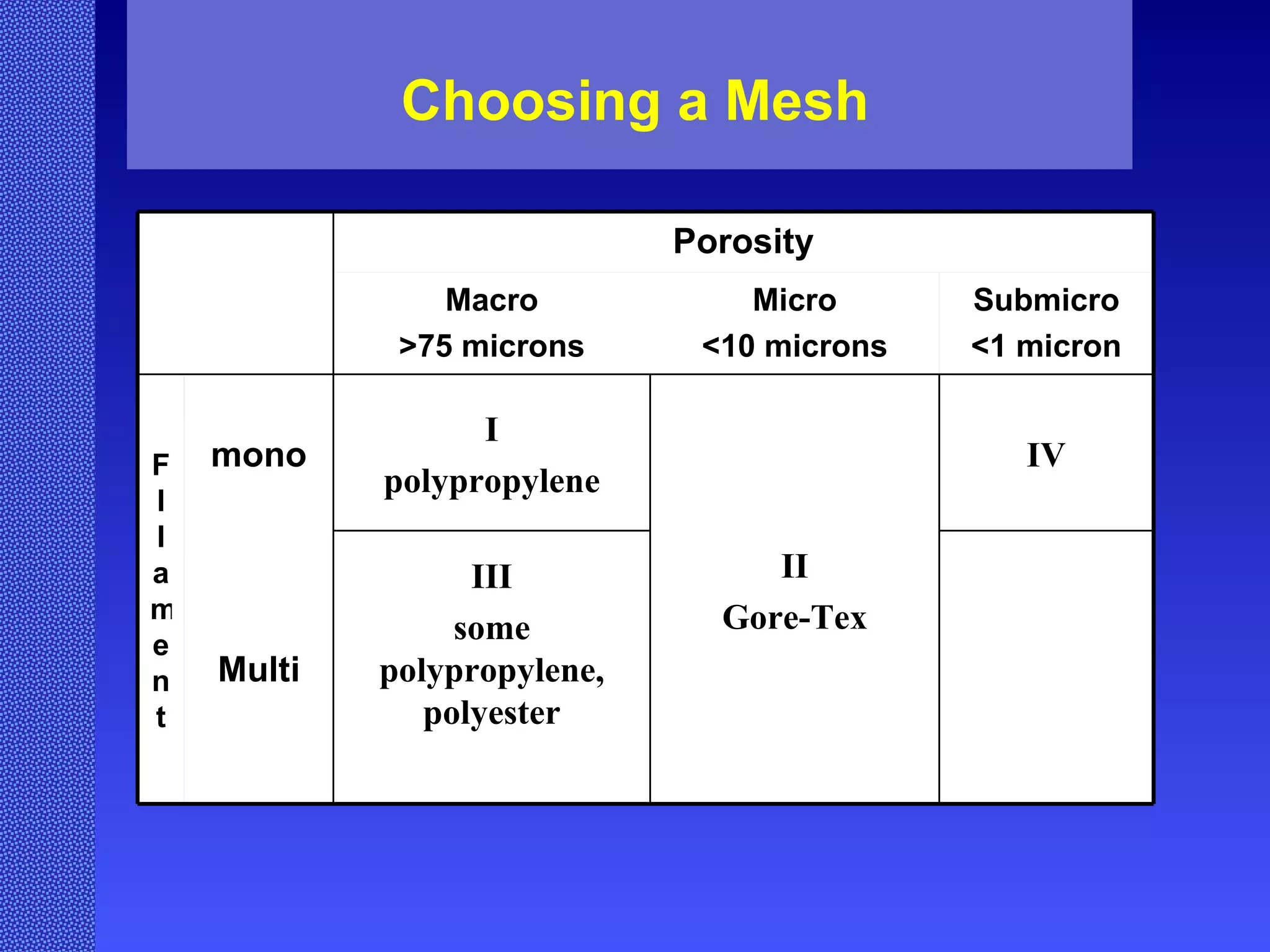 Choosing a Mesh Porosity Macro >75 microns Micro <10 microns Submicro <1 micron F I lament mono I polypropylene II Gore-Tex IV Multi III some polypropylene, polyester 