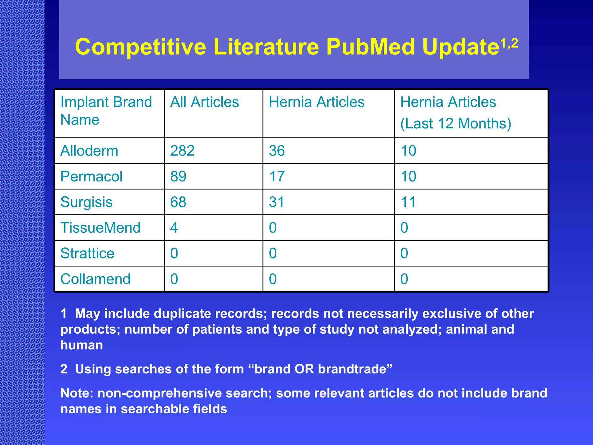 Competitive Literature PubMed Update 1,2 1  May include duplicate records; records not necessarily exclusive of other products; number of patients and type of study not analyzed; animal and human 2  Using searches of the form “brand OR brandtrade” Note: non-comprehensive search; some relevant articles do not include brand names in searchable fields Implant Brand Name All Articles Hernia Articles Hernia Articles (Last 12 Months) Alloderm 282 36 10 Permacol 89 17 10 Surgisis 68 31 11 TissueMend 4 0 0 Strattice 0 0 0 Collamend 0 0 0 