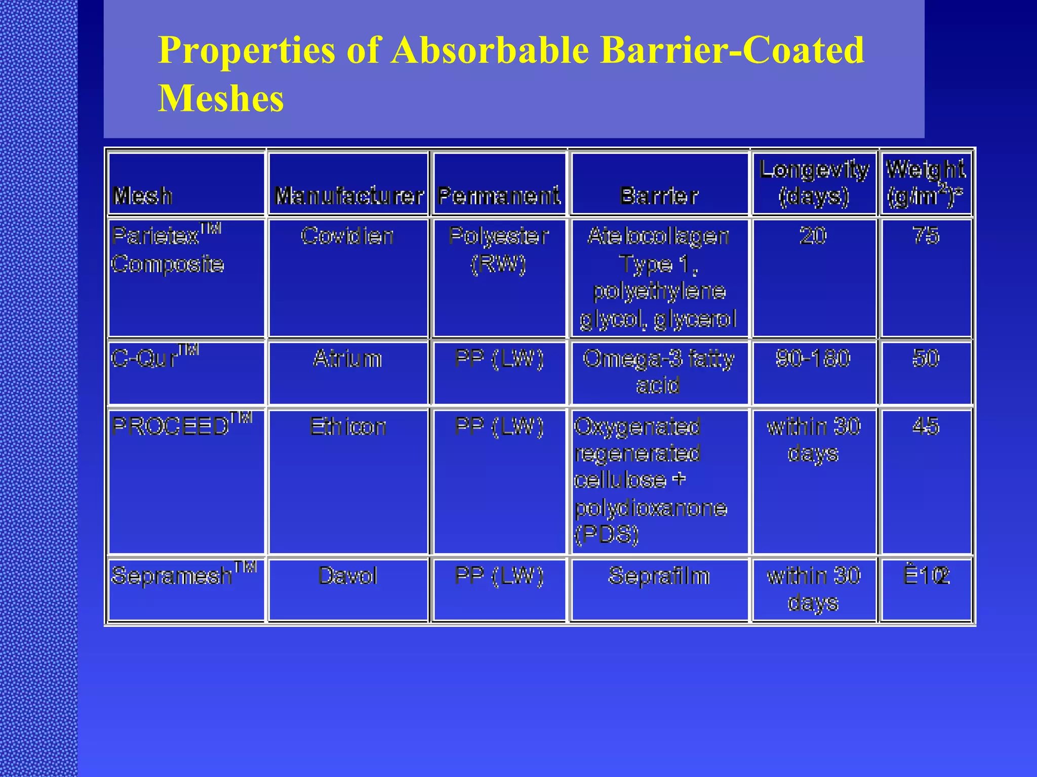 Properties of Absorbable Barrier-Coated Meshes 