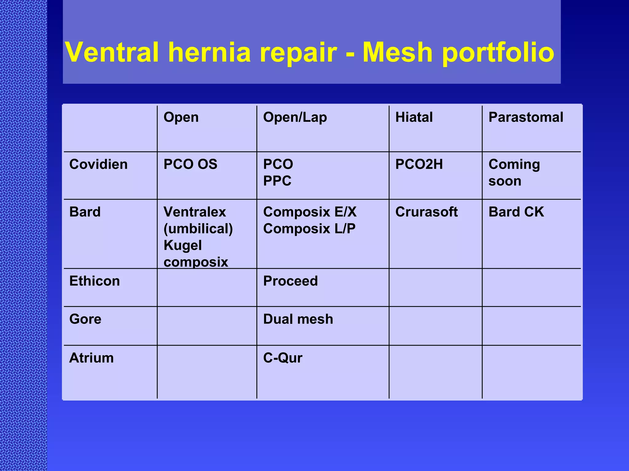 Ventral hernia repair - Mesh portfolio Open Open/Lap Hiatal Parastomal Covidien PCO OS PCO PPC PCO2H Coming soon Bard Ventralex (umbilical) Kugel composix Composix E/X Composix L/P Crurasoft Bard CK Ethicon Proceed Gore Dual mesh Atrium C-Qur 