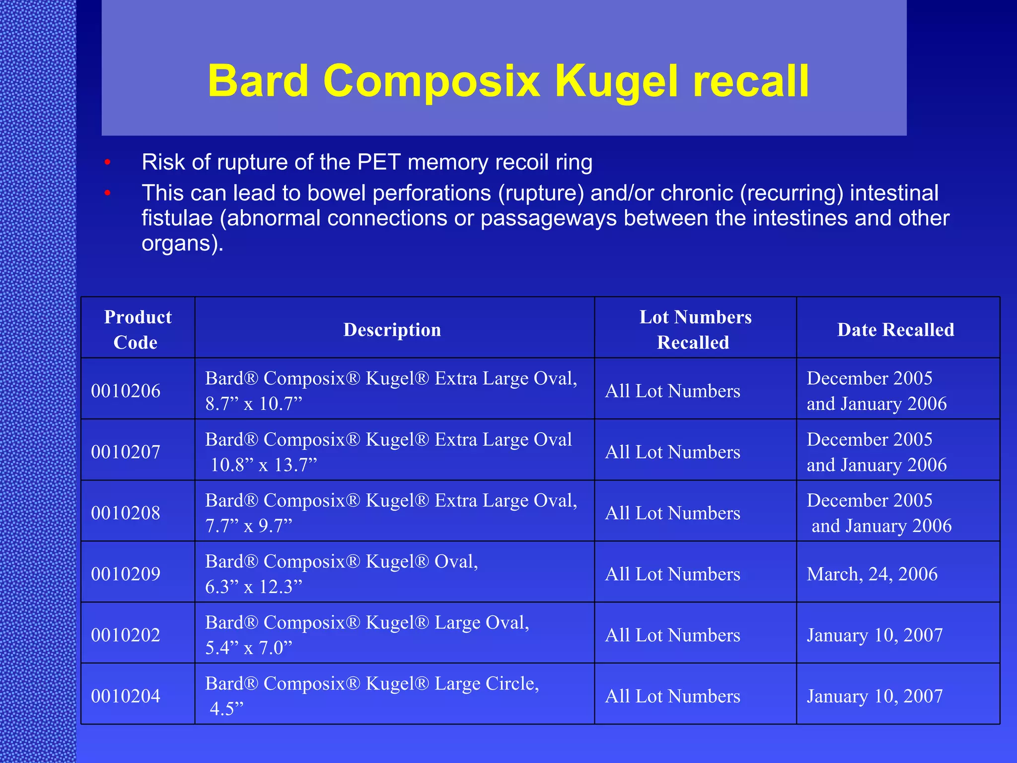 Bard Composix Kugel recall Risk of rupture of the PET memory recoil ring This can lead to bowel perforations (rupture) and/or chronic (recurring) intestinal fistulae (abnormal connections or passageways between the intestines and other organs). Product Code  Description  Lot Numbers Recalled  Date Recalled  0010206  Bard® Composix® Kugel® Extra Large Oval, 8.7” x 10.7”  All Lot Numbers  December 2005  and January 2006  0010207  Bard® Composix® Kugel® Extra Large Oval 10.8” x 13.7”  All Lot Numbers  December 2005  and January 2006  0010208  Bard® Composix® Kugel® Extra Large Oval,  7.7” x 9.7”  All Lot Numbers  December 2005 and January 2006  0010209  Bard® Composix® Kugel® Oval,  6.3” x 12.3”  All Lot Numbers  March, 24, 2006  0010202  Bard® Composix® Kugel® Large Oval, 5.4” x 7.0”  All Lot Numbers  January 10, 2007  0010204  Bard® Composix® Kugel® Large Circle, 4.5”  All Lot Numbers  January 10, 2007  