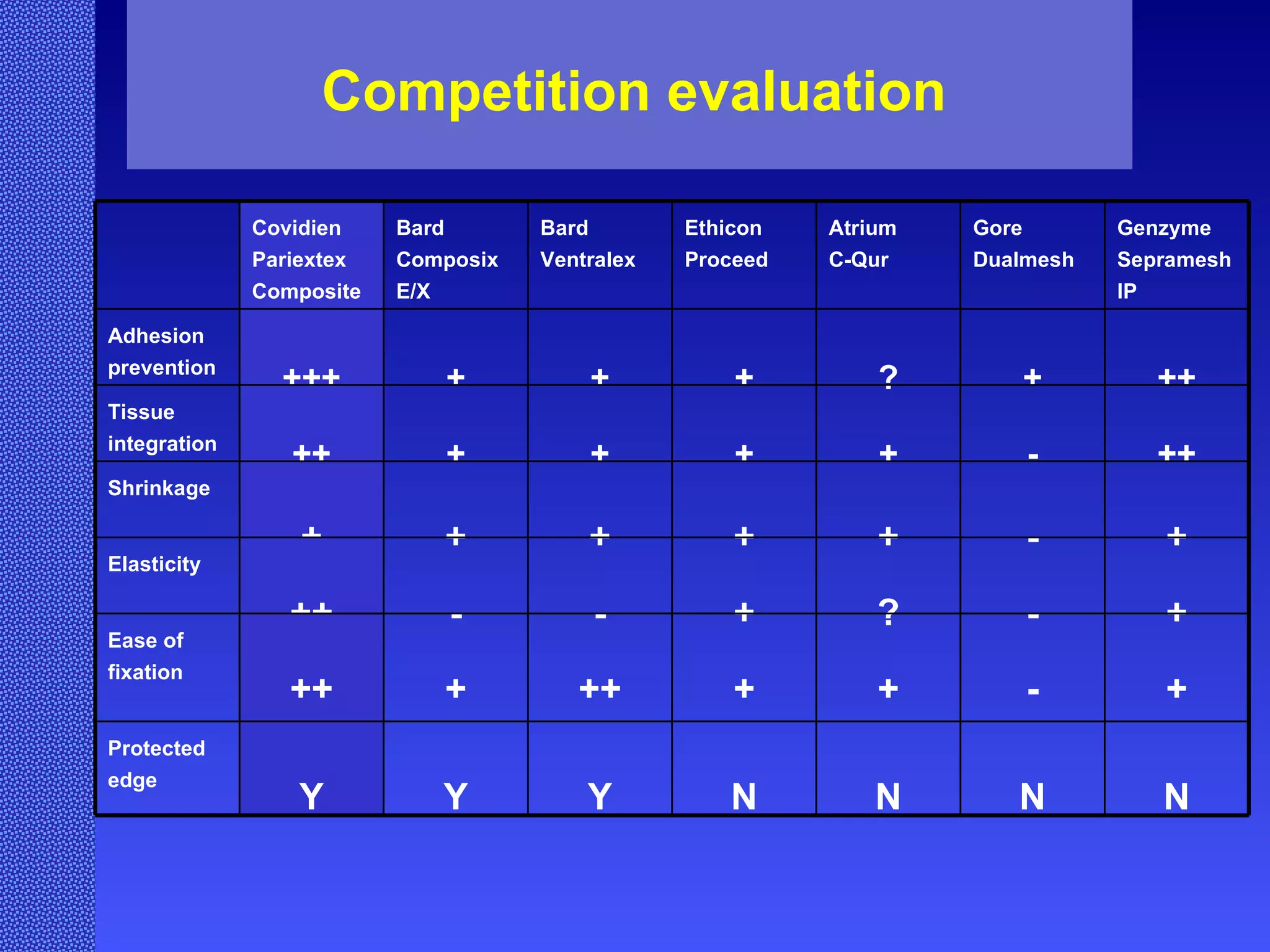 Competition evaluation Covidien Pariextex Composite Bard Composix E/X Bard Ventralex Ethicon Proceed Atrium  C-Qur Gore Dualmesh Genzyme Sepramesh IP Adhesion prevention +++ + + + ? + ++ Tissue integration ++ + + + + - ++ Shrinkage + + + + + - + Elasticity ++ - - + ? - + Ease of fixation ++ + ++ + + - + Protected edge Y Y Y N N N N 
