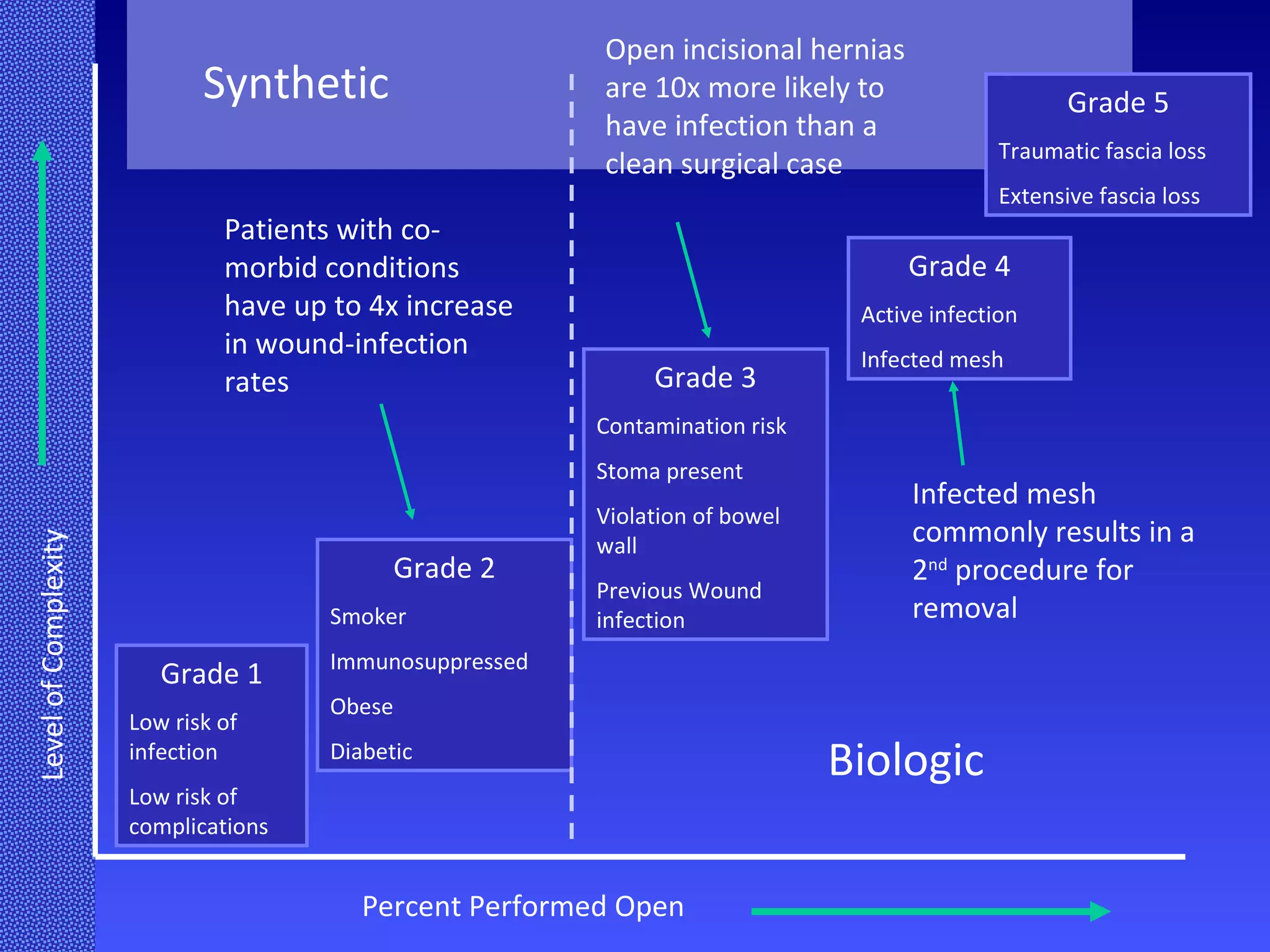 Level of Complexity Grade 1 Low risk of infection Low risk of complications Grade 2 Smoker Immunosuppressed Obese Diabetic Grade 4 Active infection Infected mesh Grade 3 Contamination risk Stoma present Violation of bowel wall Previous Wound infection Grade 5 Traumatic fascia loss Extensive fascia loss Percent Performed Open Patients with co-morbid conditions have up to 4x increase in wound-infection rates Open incisional hernias are 10x more likely to have infection than a clean surgical case Infected mesh commonly results in a 2 nd  procedure for removal Synthetic Biologic 
