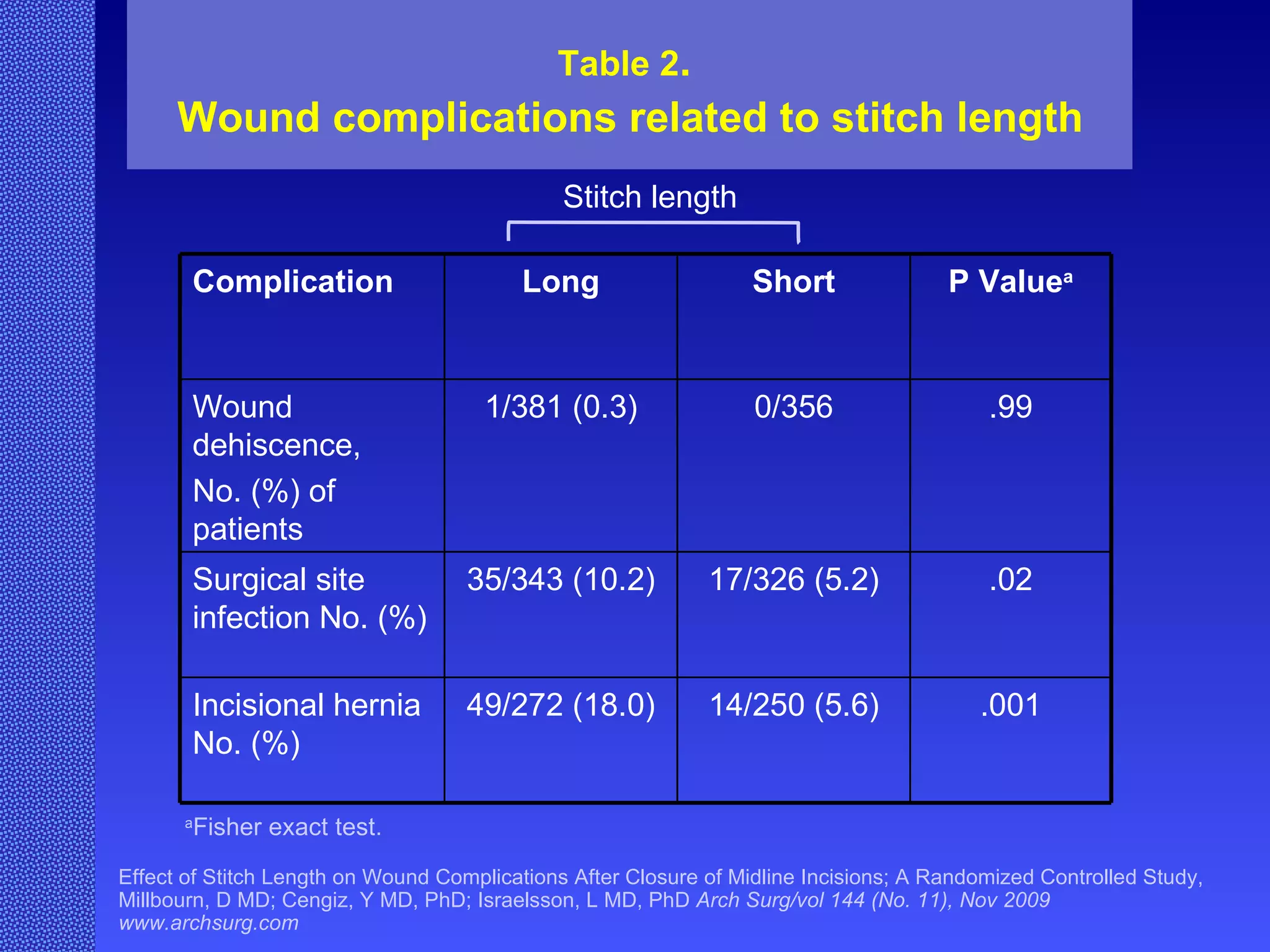 Table 2 . Wound complications related to stitch length Effect of Stitch Length on Wound Complications After Closure of Midline Incisions; A Randomized Controlled Study, Millbourn, D MD; Cengiz, Y MD, PhD; Israelsson, L MD, PhD  Arch Surg/vol 144 (No. 11), Nov 2009  www.archsurg.com Stitch length a Fisher exact test. Complication Long Short P Value a Wound dehiscence, No. (%) of patients 1/381 (0.3) 0/356 .99 Surgical site infection No. (%) 35/343 (10.2) 17/326 (5.2) .02 Incisional hernia No. (%) 49/272 (18.0) 14/250 (5.6) .001 