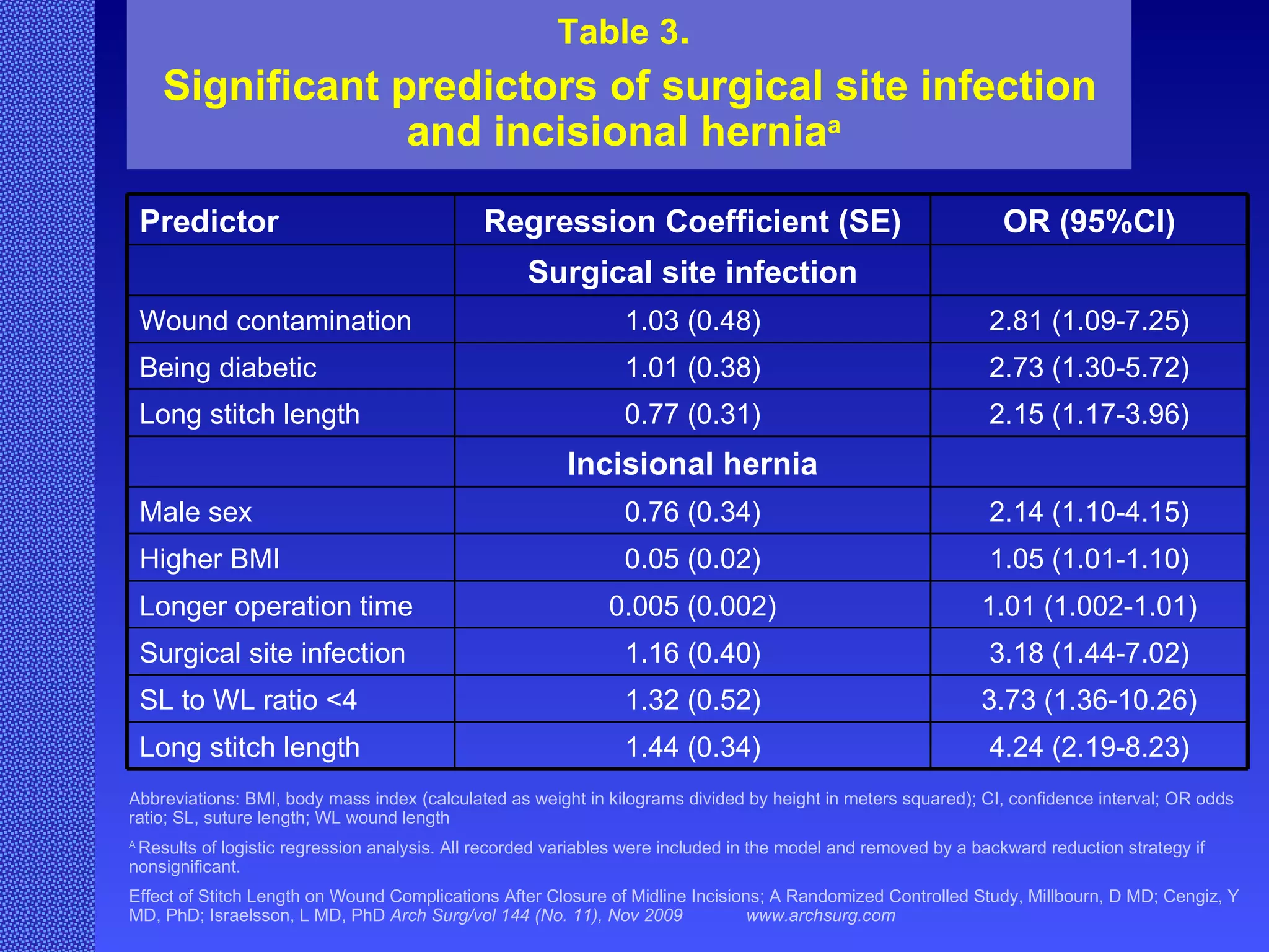 Table 3 . Significant predictors of surgical site infection and incisional hernia a Effect of Stitch Length on Wound Complications After Closure of Midline Incisions; A Randomized Controlled Study, Millbourn, D MD; Cengiz, Y MD, PhD; Israelsson, L MD, PhD  Arch Surg/vol 144 (No. 11), Nov 2009  www.archsurg.com Abbreviations: BMI, body mass index (calculated as weight in kilograms divided by height in meters squared); CI, confidence interval; OR odds ratio; SL, suture length; WL wound length A  Results of logistic regression analysis. All recorded variables were included in the model and removed by a backward reduction strategy if nonsignificant. Predictor Regression Coefficient (SE) OR (95%CI) Surgical site infection Wound contamination 1.03 (0.48) 2.81 (1.09-7.25) Being diabetic 1.01 (0.38) 2.73 (1.30-5.72) Long stitch length 0.77 (0.31) 2.15 (1.17-3.96) Incisional hernia Male sex 0.76 (0.34) 2.14 (1.10-4.15) Higher BMI 0.05 (0.02) 1.05 (1.01-1.10) Longer operation time 0.005 (0.002) 1.01 (1.002-1.01) Surgical site infection 1.16 (0.40) 3.18 (1.44-7.02) SL to WL ratio <4 1.32 (0.52) 3.73 (1.36-10.26) Long stitch length 1.44 (0.34) 4.24 (2.19-8.23) 