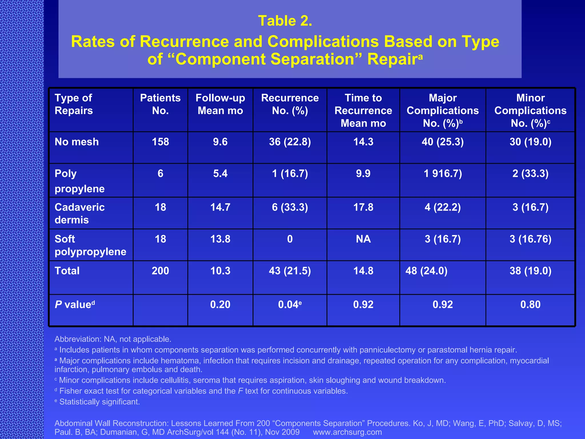 Abbreviation: NA, not applicable. a  Includes patients in whom components separation was performed concurrently with panniculectomy or parastomal hernia repair. a  Major complications include hematoma, infection that requires incision and drainage, repeated operation for any complication, myocardial infarction, pulmonary embolus and death. c  Minor complications include cellulitis, seroma that requires aspiration, skin sloughing and wound breakdown. d  Fisher exact test for categorical variables and the  F  text for continuous variables. e  Statistically significant. Abdominal Wall Reconstruction: Lessons Learned From 200 “Components Separation” Procedures. Ko, J, MD; Wang, E, PhD; Salvay, D, MS; Paul. B, BA; Dumanian, G, MD ArchSurg/vol 144 (No. 11), Nov 2009  www.archsurg.com Table 2. Rates of Recurrence and Complications Based on Type of “Component Separation” Repair a Type of Repairs Patients No. Follow-up Mean mo Recurrence No. (%) Time to Recurrence Mean mo Major ComplicationsNo. (%) b Minor Complications No. (%) c No mesh 158 9.6 36 (22.8) 14.3 40 (25.3) 30 (19.0) Poly propylene 6 5.4 1 (16.7) 9.9 1 916.7) 2 (33.3) Cadaveric dermis 18 14.7 6 (33.3) 17.8 4 (22.2) 3 (16.7) Soft polypropylene 18 13.8 0 NA 3 (16.7) 3 (16.76) Total 200 10.3 43 (21.5) 14.8 48 (24.0) 38 (19.0) P  value d 0.20 0.04 e 0.92 0.92 0.80 
