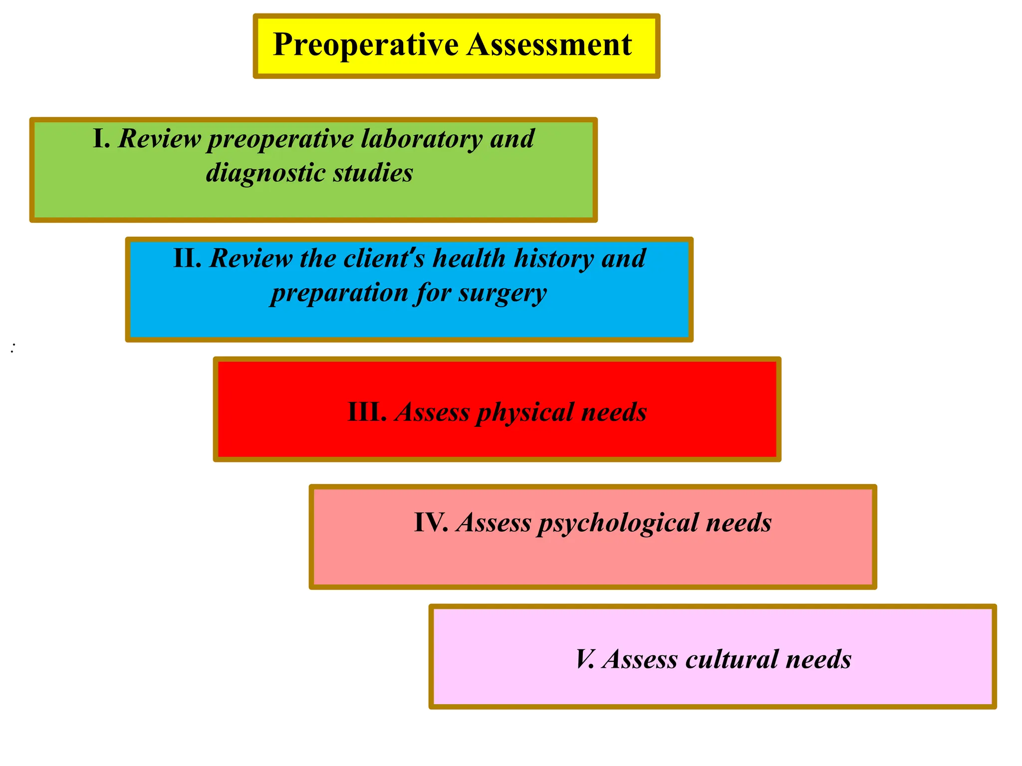 :
Preoperative Assessment
I. Review preoperative laboratory and
diagnostic studies
II. Review the client’s health history and
preparation for surgery
III. Assess physical needs
IV. Assess psychological needs
V. Assess cultural needs
 