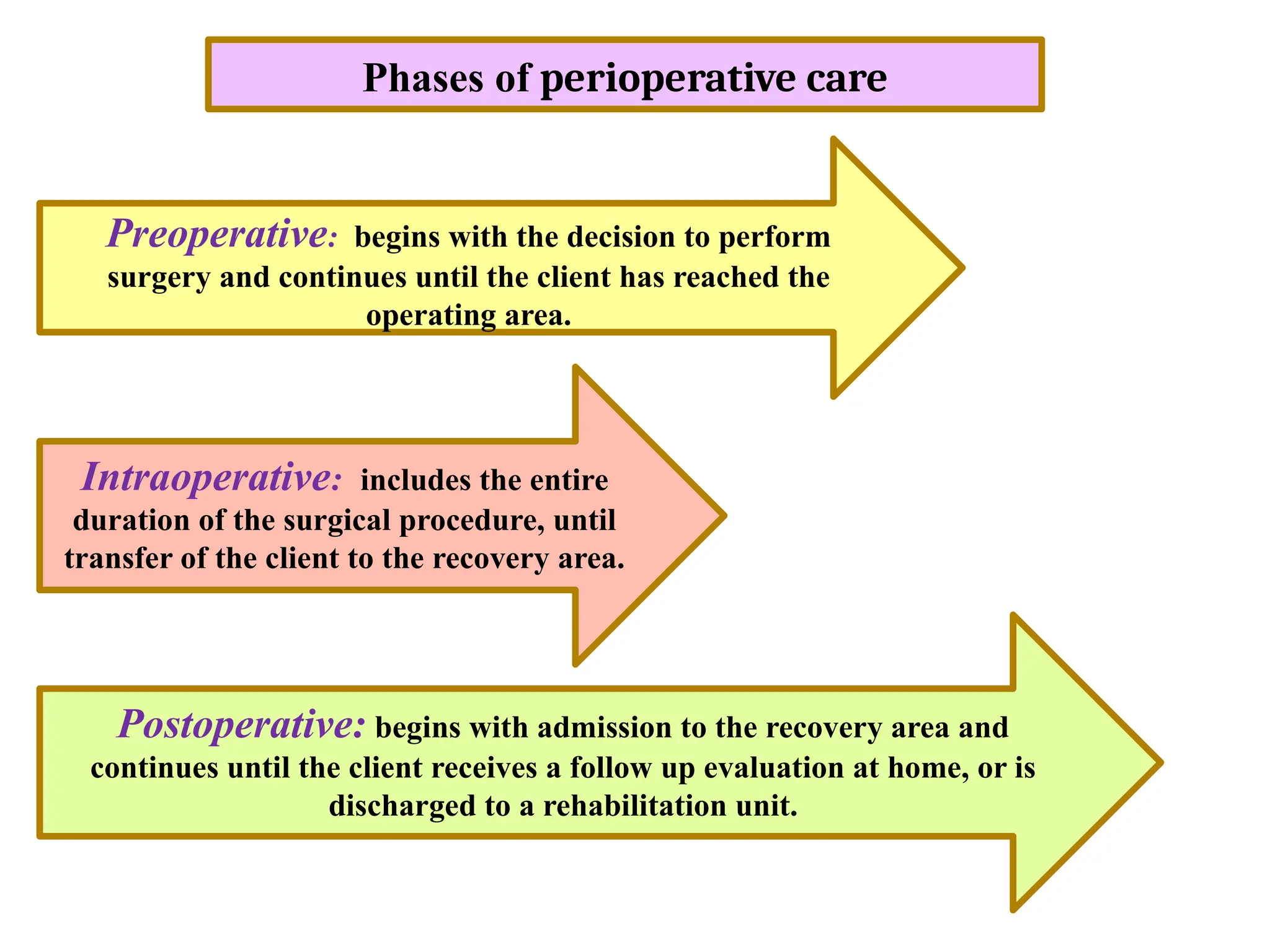 Phases of perioperative care
Preoperative: begins with the decision to perform
surgery and continues until the client has reached the
operating area.
Intraoperative: includes the entire
duration of the surgical procedure, until
transfer of the client to the recovery area.
Postoperative: begins with admission to the recovery area and
continues until the client receives a follow up evaluation at home, or is
discharged to a rehabilitation unit.
 