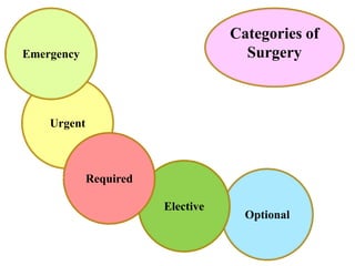 Categories of
Surgery
Urgent
Emergency
Optional
Elective
Required
 