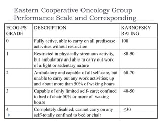 Eastern Cooperative Oncology Group
Performance Scale and Corresponding
ECOG-PS
GRADE
DESCRIPTION KARNOFSKY
RATING
0 Fully active, able to carry on all predisease
activities without restriction
100
1 Restricted in physically strenuous activity,
but ambulatory and able to carry out work
of a light or sedentary nature
80-90
2 Ambulatory and capable of all self-care, but
unable to carry out any work activities; up
and about more than 50% of waking hours
60-70
3 Capable of only limited self- care; confined
to bed of chair 50% or more of waking
hours
40-50
4 Completely disabled; cannot carry on any
self-totally confined to bed or chair
≤30
 