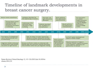 Timeline of landmark developments in
breast cancer surgery.
Nature Reviews Clinical Oncology 12, 115–124 (2015) doi:10.1038/nr
clinonc.2014.191
 