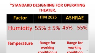 Surgical operation theater standards | PDF