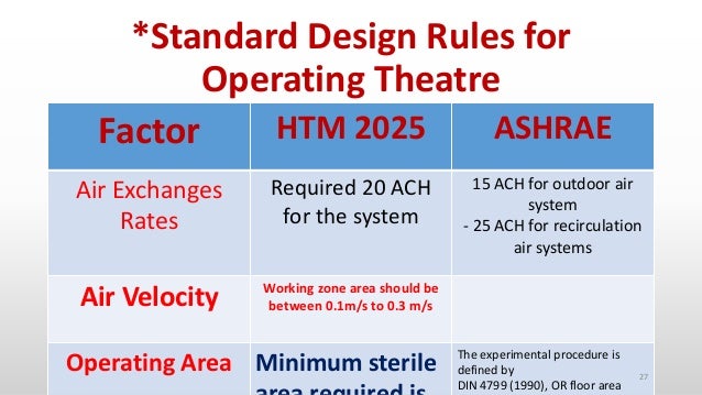 Operation Theatre Design Standards