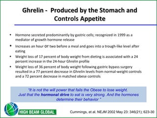 Ghrelin - Produced bbyy tthhee SSttoommaacchh aanndd 
Controls AAppppeettiittee 
• Hormone secreted predominantly by gastric cells; recognized in 1999 as a 
mediator of growth hormone release 
• Increases an hour or two before a meal and goes into a trough-like level after 
eating 
• Weight loss of 17 percent of body weight from dieting is associated with a 24 
percent increase in the 24-hour Ghrelin profile 
• Weight loss of 36 percent of body weight following gastric bypass surgery 
resulted in a 77 percent decrease in Ghrelin levels from normal-weight controls 
and a 72 percent decrease in matched obese controls 
“It is not the will power that fails the Obese to lose weight. 
Just that the hormonal drive to eat is very strong. And the hormones 
determine their behavior ” 
Cummings, et al. NEJM 2002 May 23: 346(21); 623-30 
 