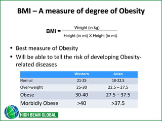 BBMMII –– AA mmeeaassuurree ooff ddeeggrreeee ooff OObbeessiittyy 
BMI = Weight (in kg) 
• Best measure of Obesity 
• Will be able to tell the risk of developing Obesity-related 
diseases 
Height (in mt) X Height (in mt) 
Western Asian 
Normal 21-25 18-22.5 
Over-weight 25-30 22.5 – 27.5 
Obese 30-40 27.5 – 37.5 
Morbidly Obese >40 >37.5 
 