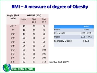 BBMMII –– AA mmeeaassuurree ooff ddeeggrreeee ooff OObbeessiittyy 
Asian 
Normal 18-22.5 
Over-weight 22.5 – 27.5 
Obese 27.5 – 37.5 
Morbidly Obese >37.5 
Height (Ft & 
Inch) 
WEIGHT (KGs) 
Ideal BMI 
32.5 
BMI 
37.5 
4’11’’ 45 73 84 
5’ 47 75 87 
5’1’’ 49 78 90 
5’2’’ 50 81 93 
5’3’’ 52 83 96 
5’4’’ 54 86 99 
5’5’’ 55 89 102 
5’6’’ 57 91 105 
5’7’’ 59 94 109 
5’8’’ 60 97 112 Ideal at BMI 20.25 
 