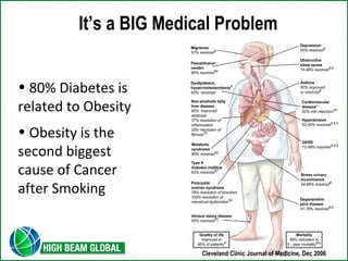 It’s a BIG Medical Problem 
Cleveland Clinic Journal of Medicine, Dec 2006 
• 80% Diabetes is 
related to Obesity 
• Obesity is the 
second biggest 
cause of Cancer 
after Smoking 
 